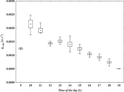 Predicting the canopy conductance to water vapor of grapevines using a biophysical model in a hot and arid climate